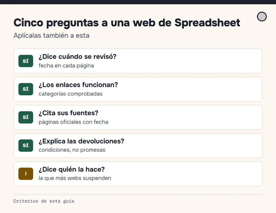 Cinco criterios para juzgar una web de Spreadsheet: fecha de revisión, enlaces vivos, fuentes citadas, condiciones de devolución y quién la mantiene