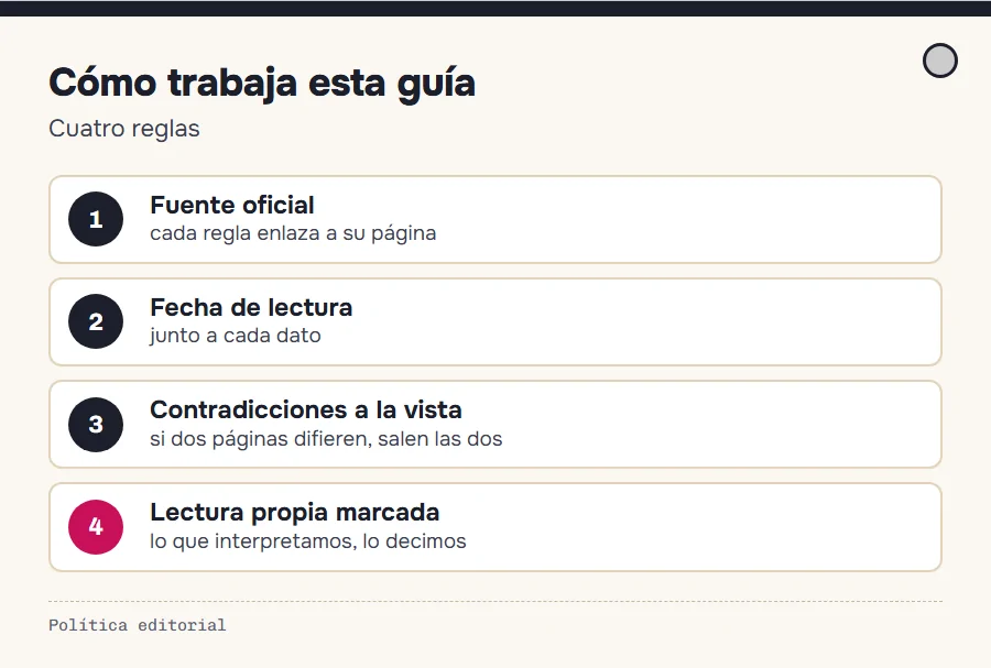 Cómo trabaja esta guía: fuente oficial, fecha de lectura, contradicciones publicadas y lectura propia marcada