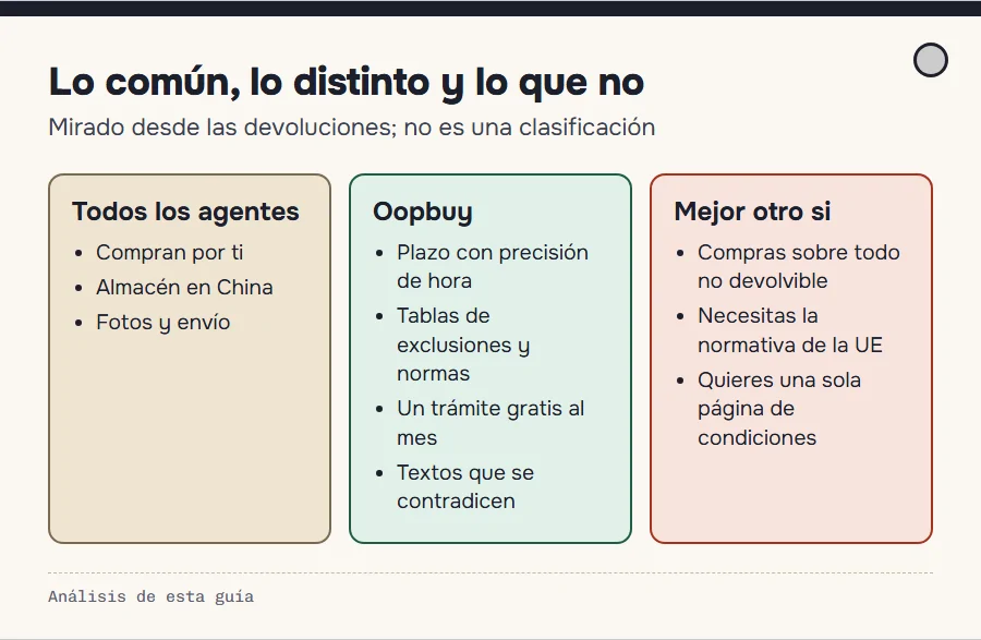 Tres columnas: lo que hacen todos los agentes, lo que cambia en Oopbuy y cuándo conviene otro