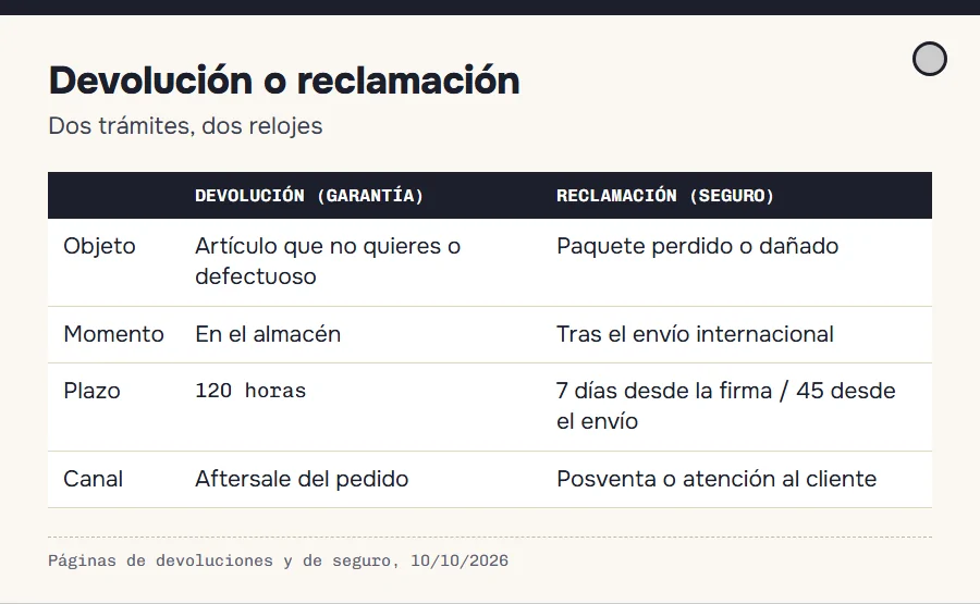 Comparación entre devolución dentro de plazo y reclamación al seguro: objeto, momento, plazo y canal