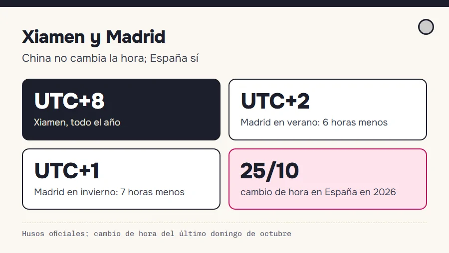 Dos relojes: hora de Xiamen y hora de Madrid, con la diferencia de seis o siete horas según la época del año