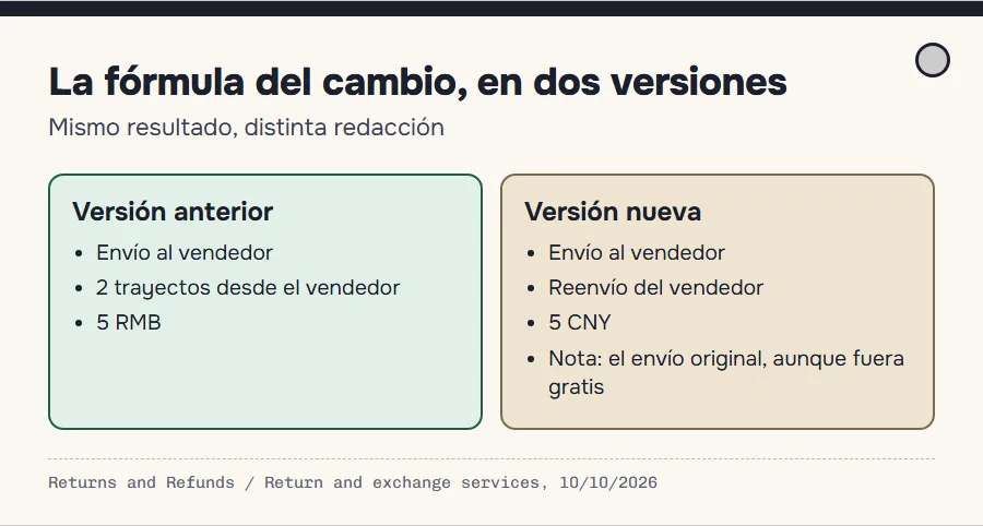 Comparación de las dos versiones oficiales de la fórmula de cambio: dos envíos del vendedor frente a un reenvío más nota sobre envío gratuito