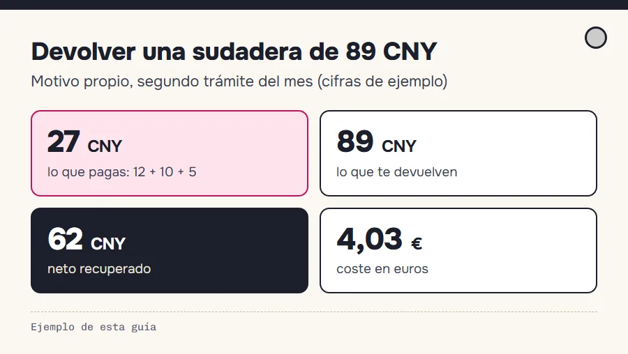 Cálculo de ejemplo de la devolución de una sudadera: 12 más 10 más 5 CNY, y el reembolso