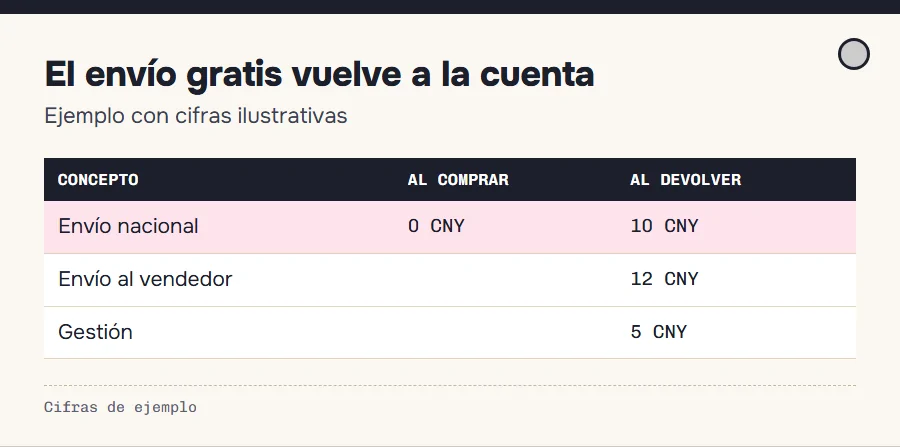 Ejemplo de devolución de un artículo con envío gratis: el envío original se cobra a la vuelta