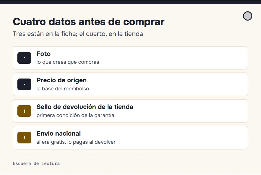 Los cuatro datos de una ficha que importan para una devolución: foto, precio, sello de devolución del vendedor y envío nacional