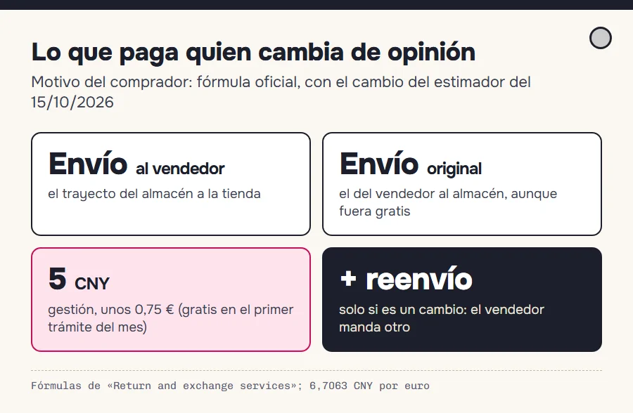 Diagrama de los trayectos y la gestión de una devolución