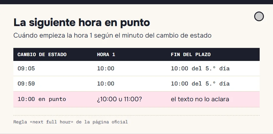 Tres ejemplos de la regla de la siguiente hora en punto: cambio a las 09:05, a las 09:59 y a las 10:00