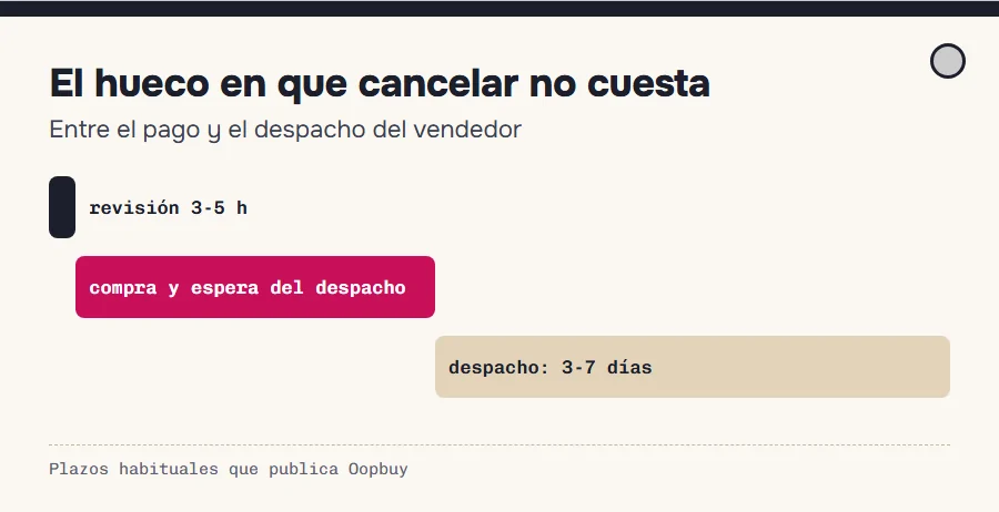 Línea de tiempo del hueco en que cancelar es gratis: entre el pago y el despacho del vendedor
