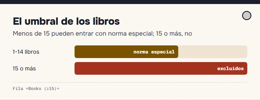 Umbral de 15 libros: por debajo pueden entrar en la garantía con norma especial, desde 15 quedan excluidos