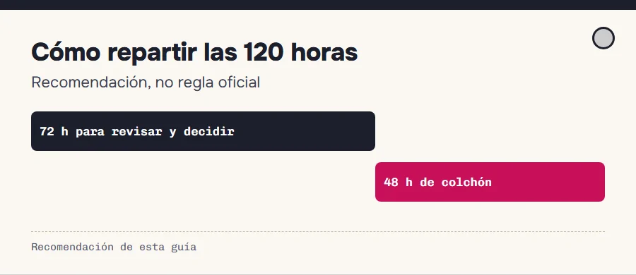 Reparto recomendado de las 120 horas: 72 horas para revisar y decidir, 48 de colchón