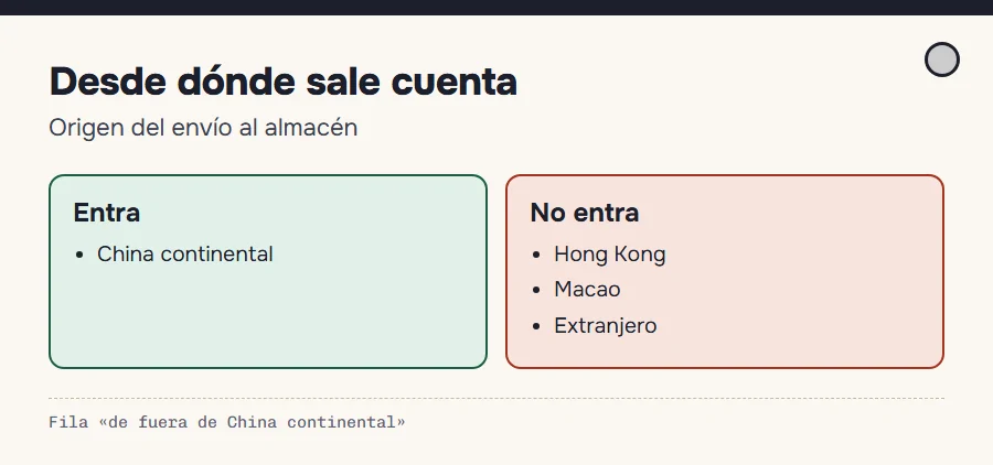 Mapa esquemático: envíos desde China continental entran en la garantía; desde Hong Kong, Macao o el extranjero no