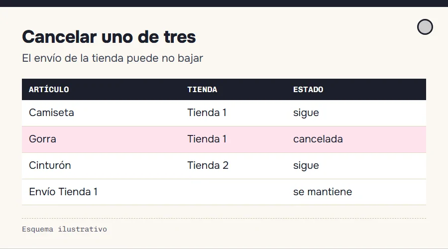 Esquema de un pago conjunto de tres artículos donde se cancela uno y el envío de la tienda se mantiene