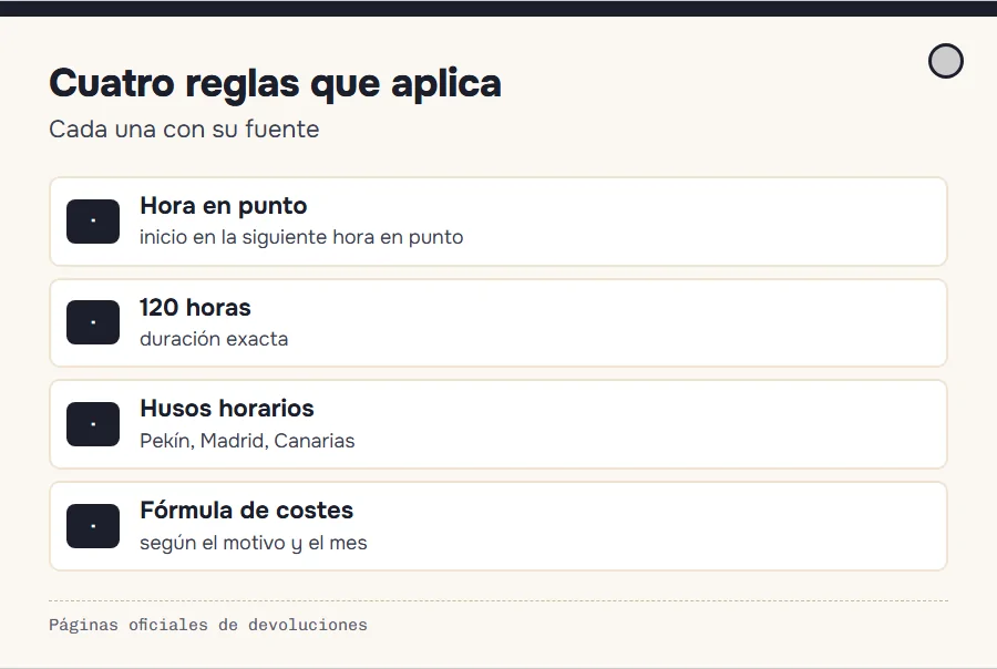 Cuatro reglas de la calculadora: hora en punto, 120 horas, conversión de husos y fórmula de costes