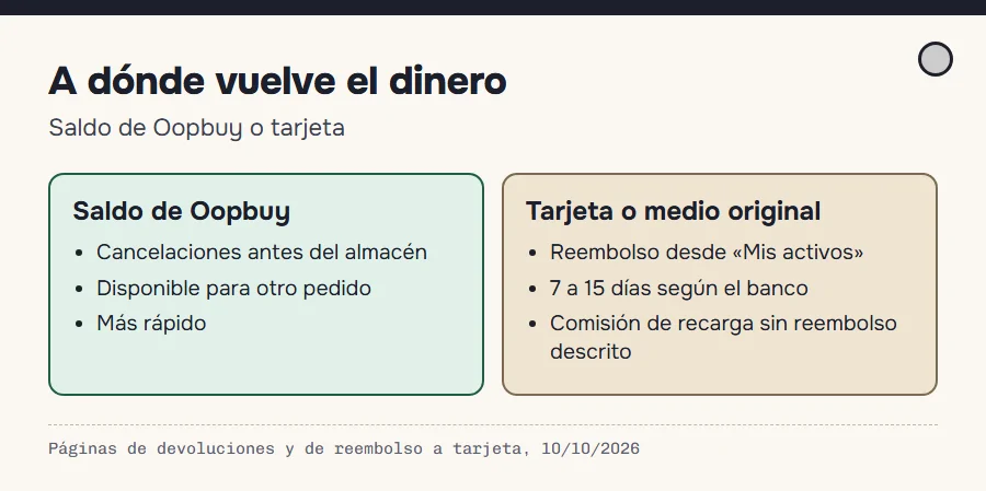 Dos caminos del dinero devuelto: quedarse en el saldo de Oopbuy o volver a la tarjeta en 7 a 15 días