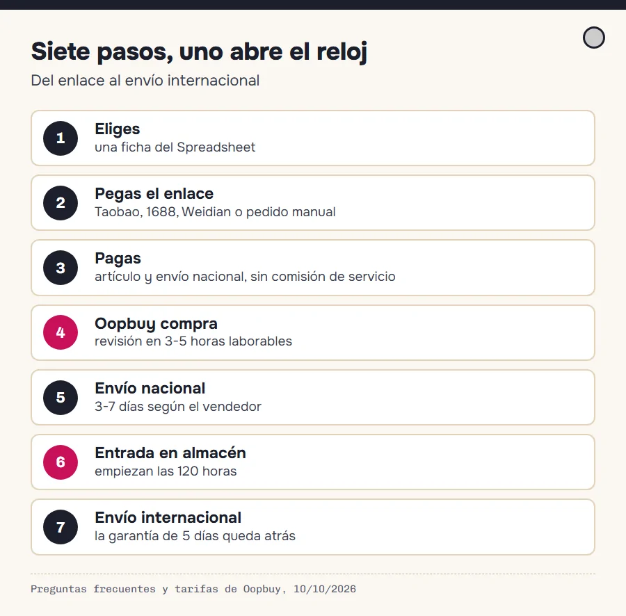 Siete pasos de una compra con Oopbuy desde una ficha del Spreadsheet: elegir, pegar el enlace, pagar, compra, envío nacional, entrada en almacén y envío internacional