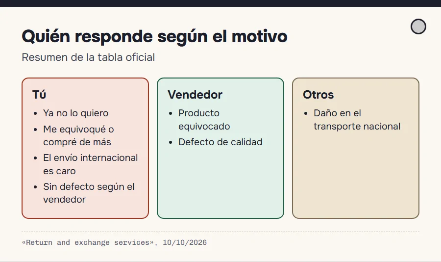 Tabla de responsabilidad: motivos del comprador, motivos del vendedor y daños en el transporte nacional, con quién paga en cada caso