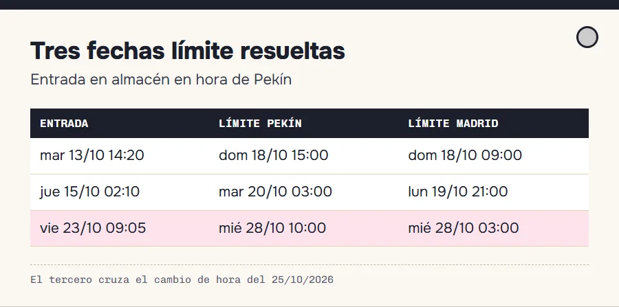 Tres ejemplos de fecha límite: un martes por la tarde, una madrugada en China y una semana con cambio de hora en España
