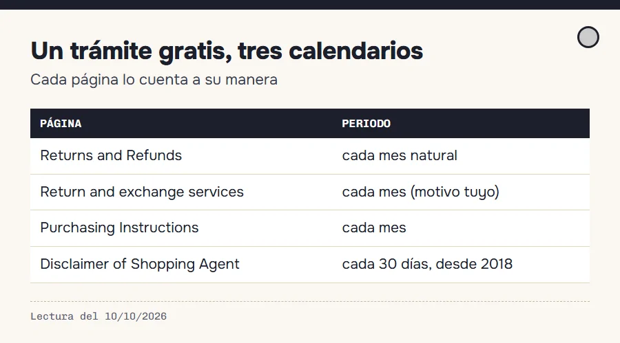 Tres formulaciones oficiales del trámite gratuito: cada mes natural, cada mes y cada 30 días