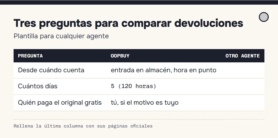 Tres preguntas para comparar la política de devoluciones de cualquier agente: inicio del plazo, duración y quién paga