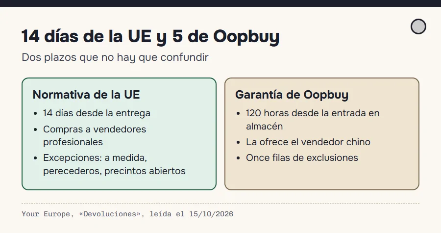 Comparación entre el plazo de 14 días de la normativa europea para compras en línea y la garantía de 5 días de Oopbuy