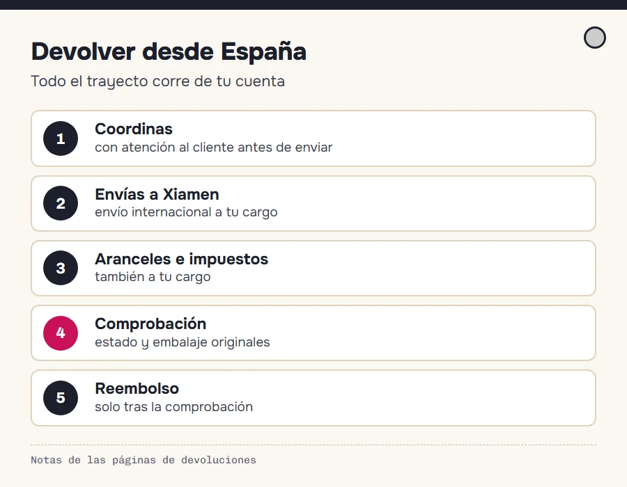 Ruta de una devolución internacional: de España al almacén de Xiamen, con todos los costes a cargo del comprador